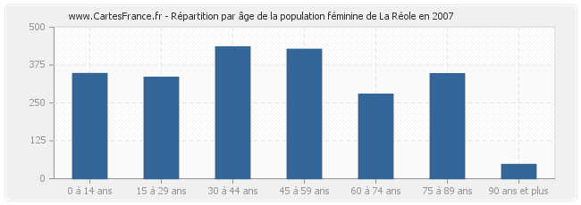 Répartition par âge de la population féminine de La Réole en 2007